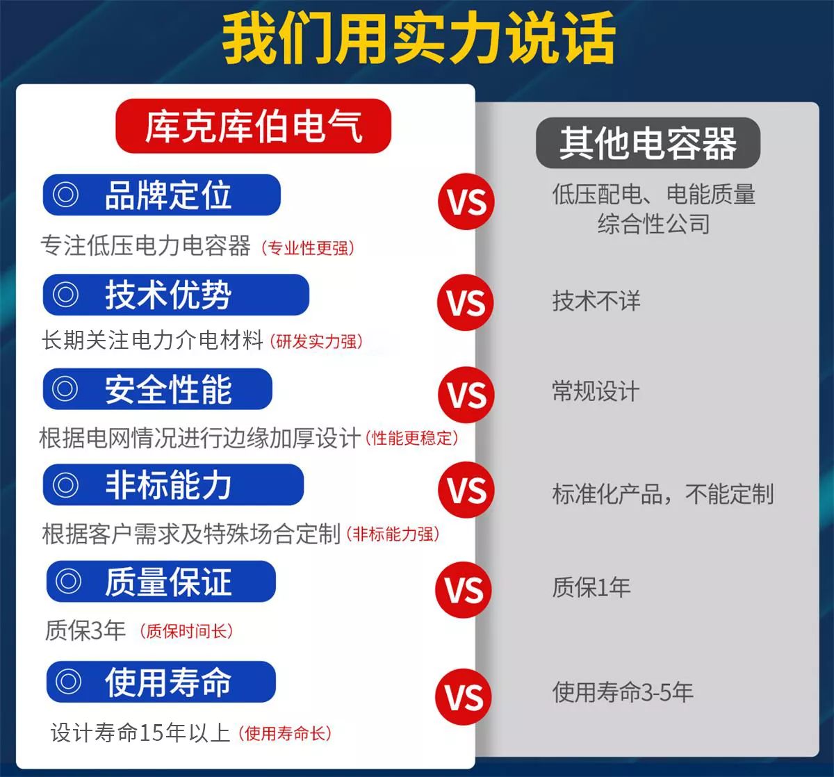 庫克庫伯專注低壓電力電容器，技術(shù)依托于勞倫斯伯克利實(shí)驗(yàn)室、安全性能強(qiáng)、非標(biāo)能力強(qiáng)、質(zhì)保三年、使用壽命長(zhǎng)達(dá)十五年