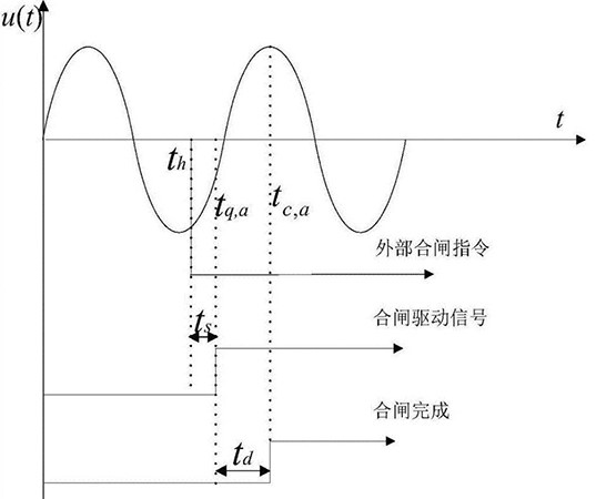 合闸涌流