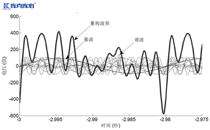 谐波污染对电力的干扰如何治理